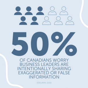 Visual reporting a Edelman statistic. 50% of Canadians worry business leaders are intentionally sharing exaggerated or false information. By clicking the visual, it will link to a contact form that if it was filled, a branding expert will get in contact with you to discuss how you and your company can address this lack of trust.